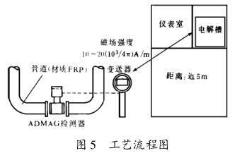 工艺流程图