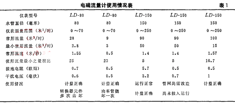 电磁流量计使用情况表