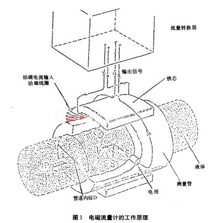 电磁流量计工作原理