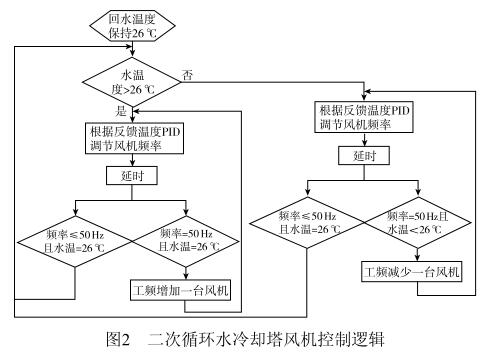 二次循环水冷却塔风机控制逻辑