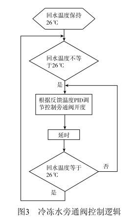 冷冻水旁通阀控制逻辑