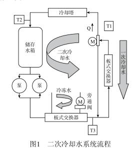 二次冷却水系统流程