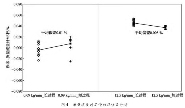 质量流量计启停效应误差分析