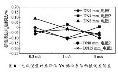 电磁流量计启停法 Vs 标准表法示值误差偏差