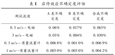 启停效应不确定度评估