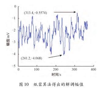 纸浆算法得出的解调幅值