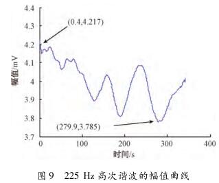 225 Hz 高次谐波的幅值曲线
