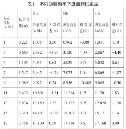 不同励磁频率下流量测试数据