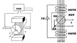 智能电磁流量计的原理图