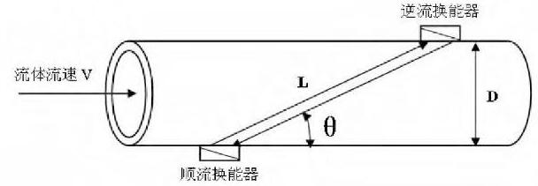 图1 时差法电磁流量计测量原理图