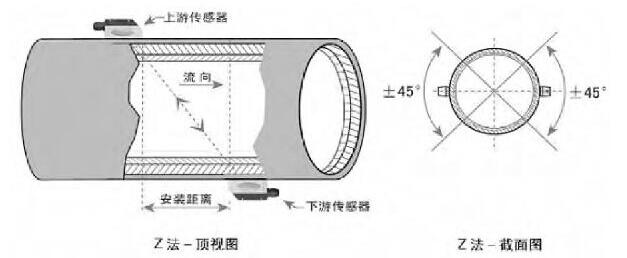 图3 Z法安装示意图