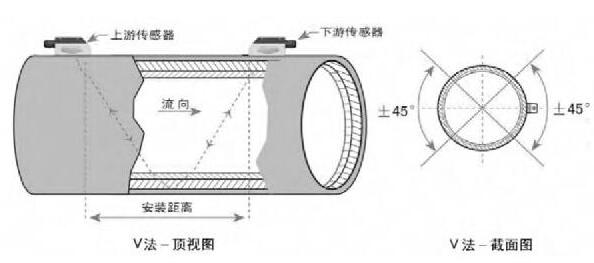 图2 V法安装示意图