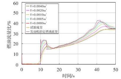 图 5 测量流量随气体体积变化的仿真曲线