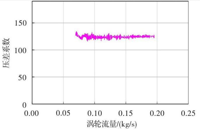图4 电磁流量计流量压差系数