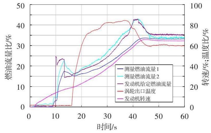 图 2 发动机起动燃油流量测量异常现象