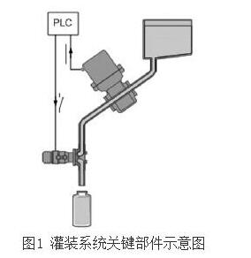 电磁流量计在灌装系统关键部件示意图