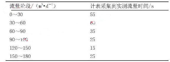 表1 计表采集到实测流量所用时间