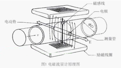 电磁流量计原理图