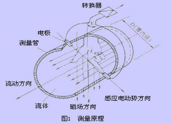 电磁流量计原理