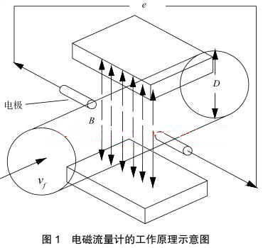 电磁流量计选型设计中需要深入研究的几个问题