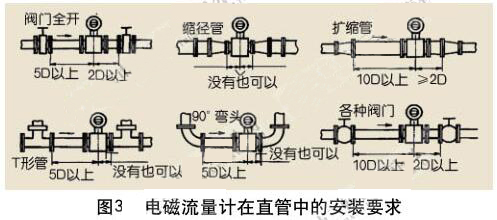 电磁流量计在直管段中的安装要求