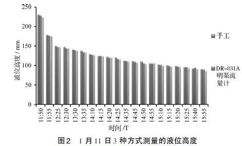 1 月11 日3 种方式测量的液位高度