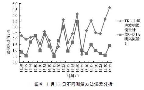 1 月11 日不同测量方法误差分析