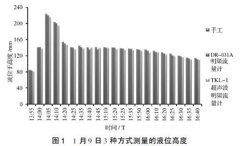 1 月9 日3 种方式测量的液位高度