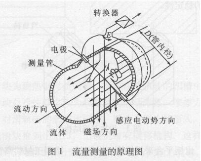 电磁流量计流量测量原理图