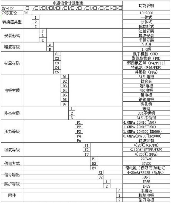 电磁流量计选型表