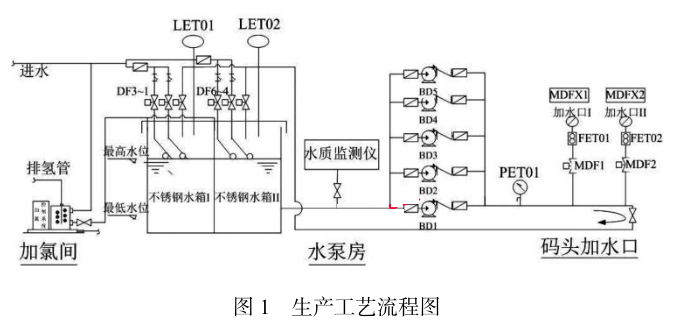 生产工艺流程图