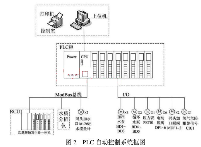 PLC 自动控制系统框图