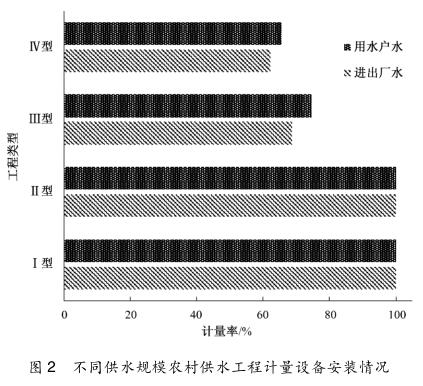 不同供水规模农村供水工程计量设备安装情况