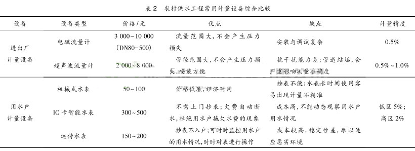 农村供水工程常用计量设备综合比较