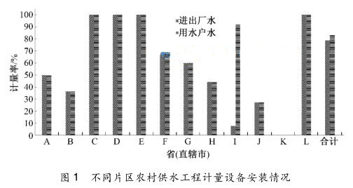 不同片区农村供水工程计量设备安装情况