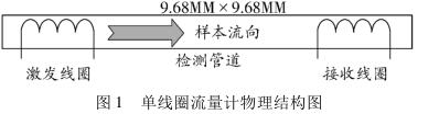 单线圈流量计物理结构图