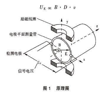 电磁流量计原理测量图