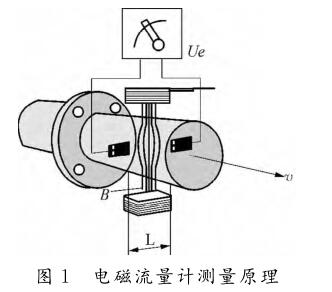 电磁流量计测量原理