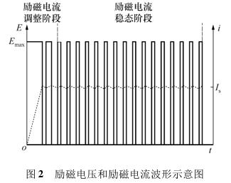 励磁电压和励磁电流波形示意图