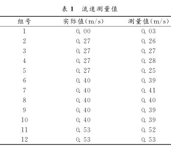  流速测量值