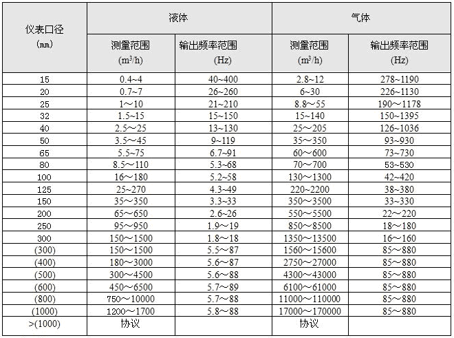 沼气流量计口径流量范围表