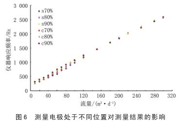 测量电极处于不同位置对测量结果的影响