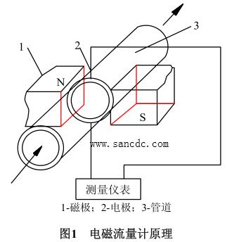 电磁流量计原理图