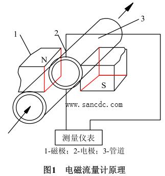 电磁流量计原理图