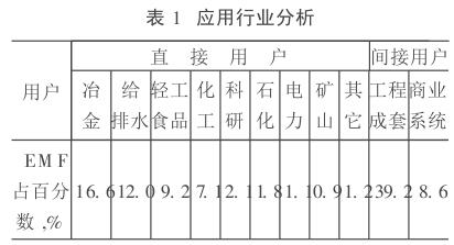 EMF电磁流量计的应用近况