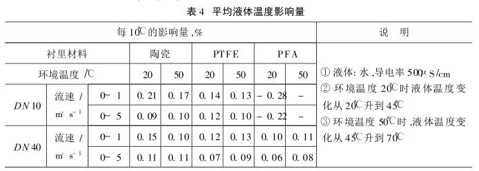 粘度对电磁流量计的测量影响