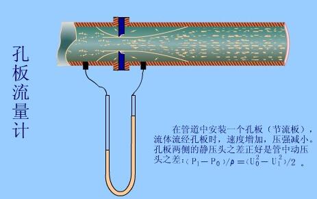 孔板流量计工作原理