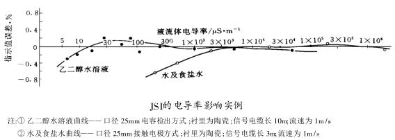 JSI的电导率影响实例