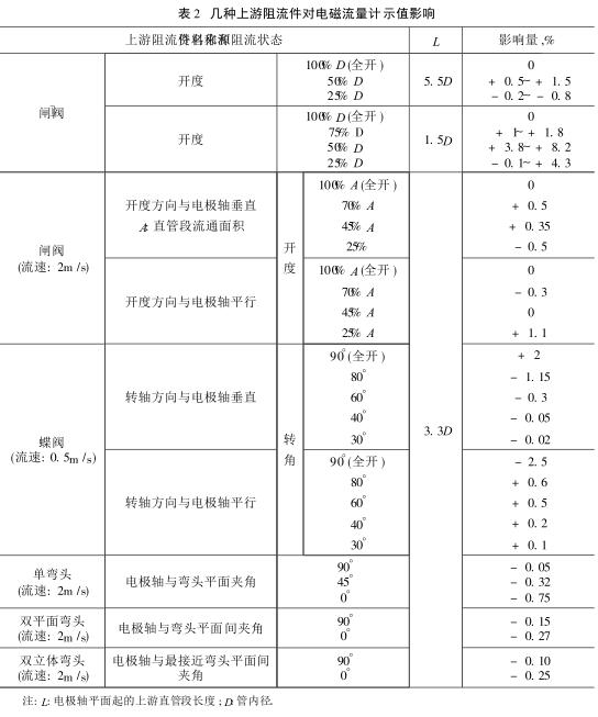 几种上游阻流件对电磁流量计示值影响