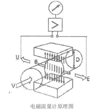 电磁流量计原理图